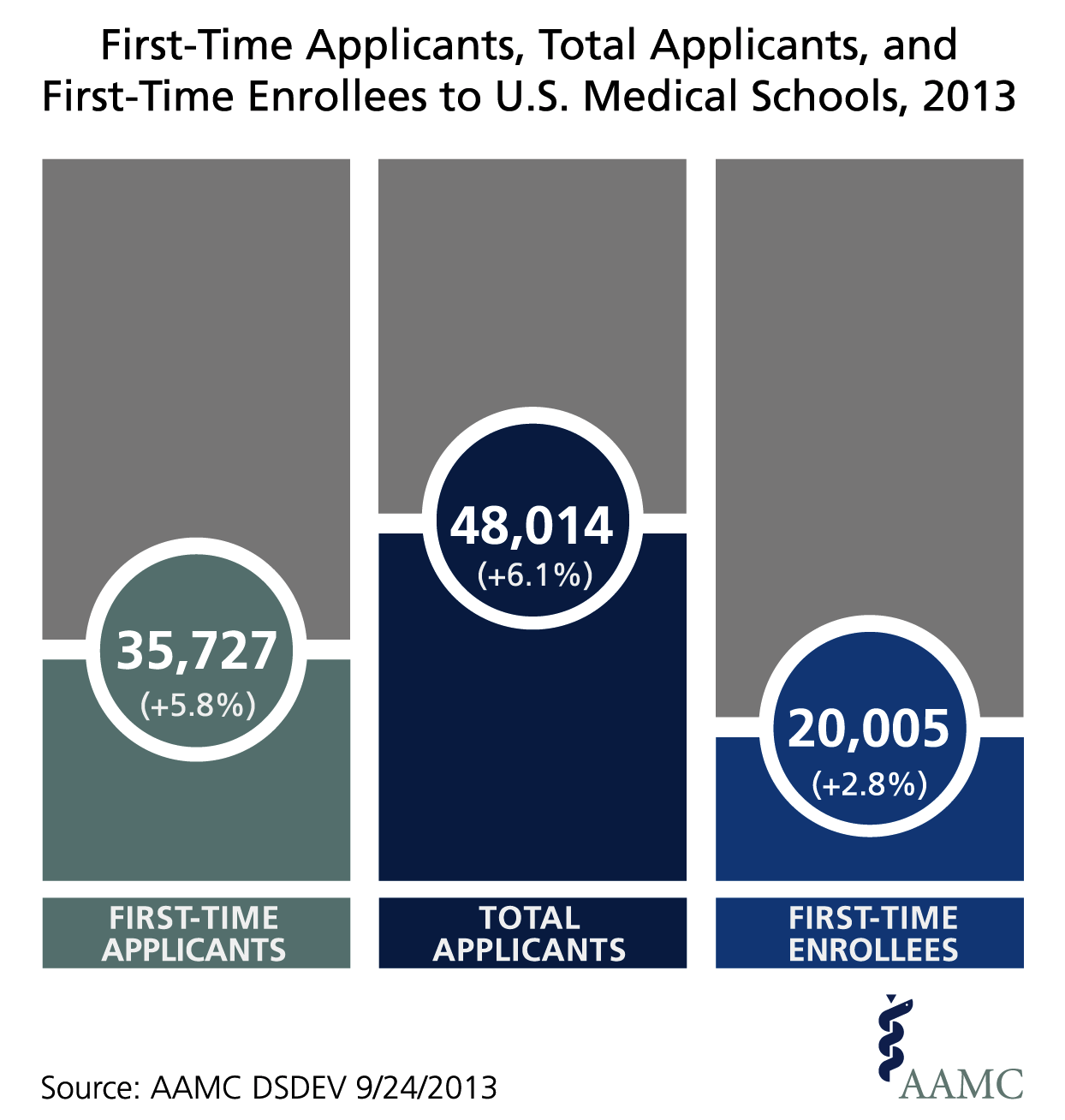 Medical School Applicants, Enrollment Reach All-Time Highs